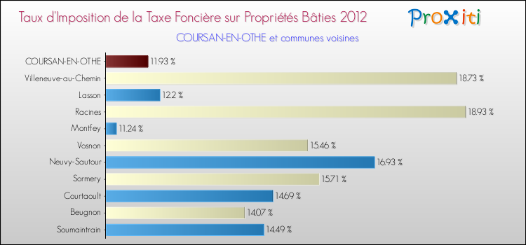 Taux d'imposition de la taxe foncière sur le bati 2012 pour COURSAN-EN-OTHE et les communes proches Comparaison des taux d'imposition de la taxe foncière sur le bati 2012 pour COURSAN-EN-OTHE et les communes voisines