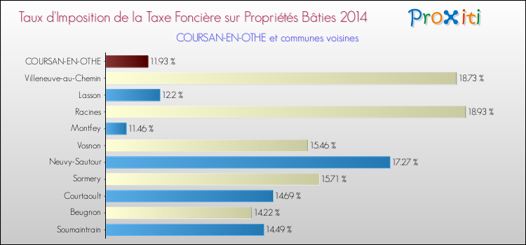 Taux d'imposition de la taxe foncière sur le bati 2014 pour COURSAN-EN-OTHE et les communes proches Comparaison des taux d'imposition de la taxe foncière sur le bati 2014 pour COURSAN-EN-OTHE et les communes voisines
