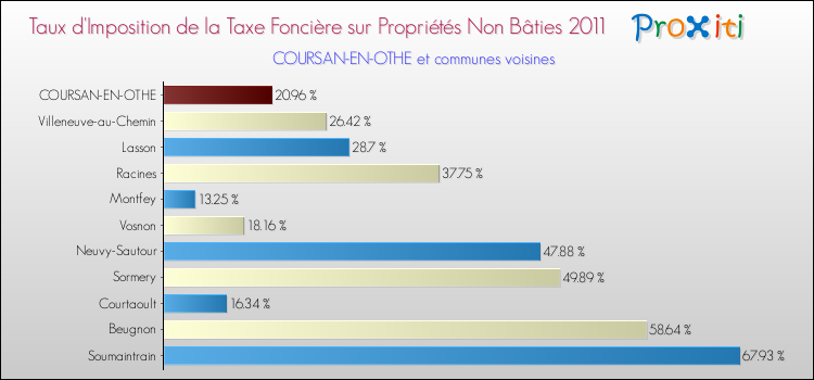 Taux d'imposition de la taxe foncière sur les immeubles et terrains non batis 2011 pour COURSAN-EN-OTHE et les communes proches Comparaison des taux d'imposition de la taxe foncière sur les immeubles et terrains non batis 2011 pour COURSAN-EN-OTHE et les communes voisines