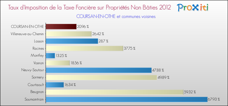 Taux d'imposition de la taxe foncière sur les immeubles et terrains non batis 2012 pour COURSAN-EN-OTHE et les communes proches Comparaison des taux d'imposition de la taxe foncière sur les immeubles et terrains non batis 2012 pour COURSAN-EN-OTHE et les communes voisines