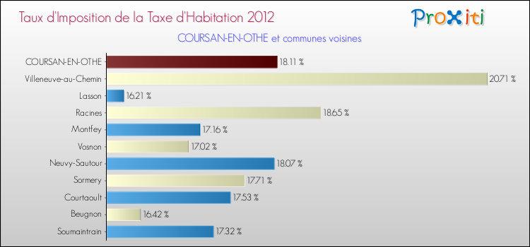 Taux d'imposition de la taxe d'habitation 2012 pour COURSAN-EN-OTHE et les communes proches Comparaison des taux d'imposition de la taxe d'habitation 2012 pour COURSAN-EN-OTHE et les communes voisines