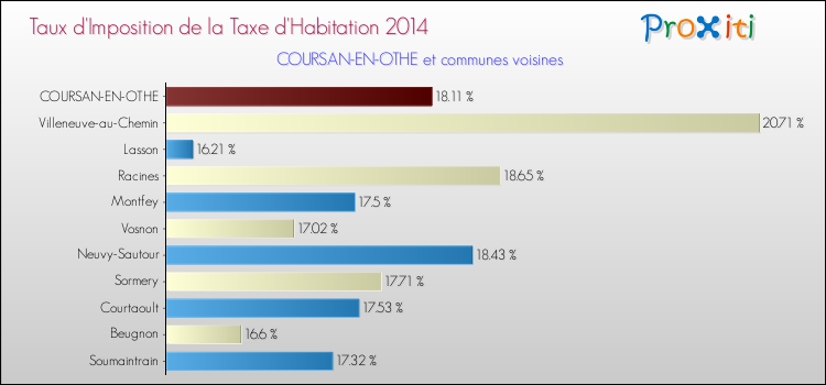 Taux d'imposition de la taxe d'habitation 2014 pour COURSAN-EN-OTHE et les communes proches Comparaison des taux d'imposition de la taxe d'habitation 2014 pour COURSAN-EN-OTHE et les communes voisines