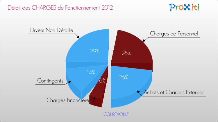 Décomposition des Charges de Fonctionnement 2012 de la commune de COURTAOULT Charges de Fonctionnement 2012 pour la commune de COURTAOULT