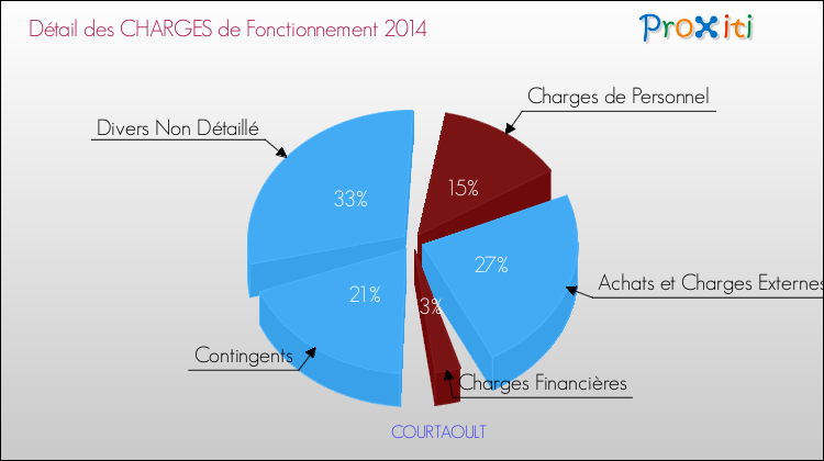 Décomposition des Charges de Fonctionnement 2014 de la commune de COURTAOULT Charges de Fonctionnement 2014 pour la commune de COURTAOULT