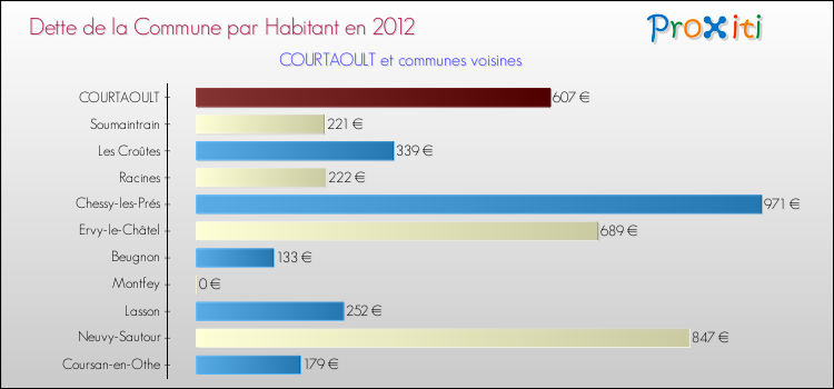 Dette par habitant de la commune en 2012 pour COURTAOULT et les communes proches Comparaison de la dette par habitant de la commune en 2012 pour COURTAOULT et les communes voisines