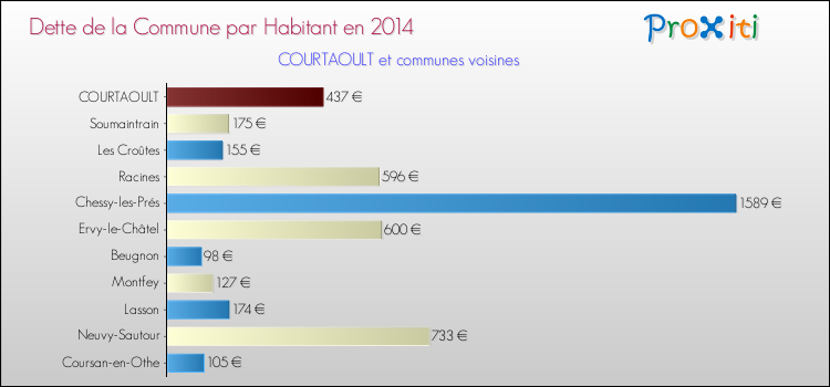 Dette par habitant de la commune en 2014 pour COURTAOULT et les communes proches Comparaison de la dette par habitant de la commune en 2014 pour COURTAOULT et les communes voisines