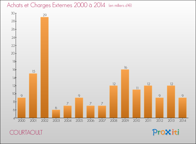 Evolution des Achats et Charges externes pour COURTAOULT de 2000 à 2014
