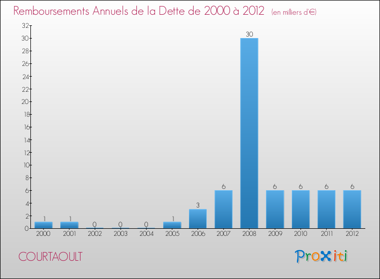 Evolution de l'annuité de la dette pour la commune de COURTAOULT de 2000 à 2012 Annuités de la dette pour COURTAOULT de 2000 à 2012