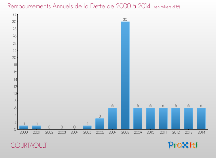 Evolution de l'annuité de la dette pour la commune de COURTAOULT de 2000 à 2014 Annuités de la dette pour COURTAOULT de 2000 à 2014