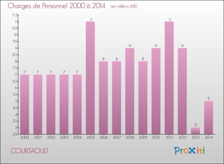 Evolution des dépenses de personnel pour COURTAOULT de 2000 à 2014