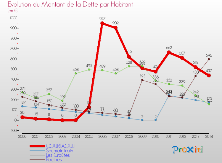 Evolution de la dette par habitant pour la commune de COURTAOULT et les communes proches de 2000 à 2014 Comparaison de la dette par habitant pour COURTAOULT et les communes voisines de 2000 à 2014