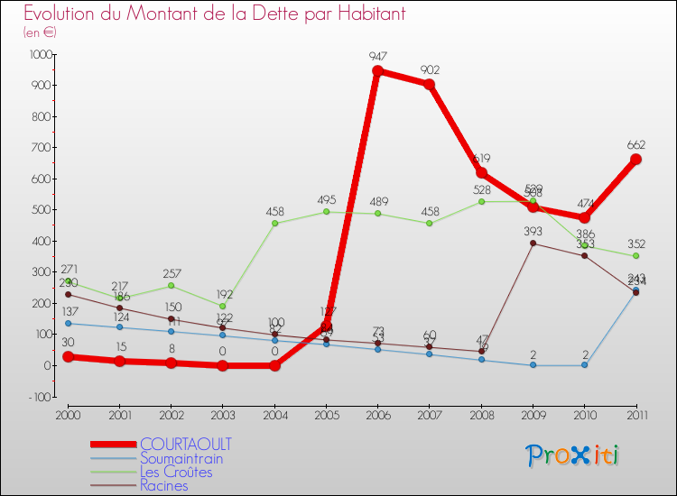 Evolution de la dette par habitant pour la commune de COURTAOULT et les communes proches Comparaison de la dette par habitant pour COURTAOULT et les communes voisines