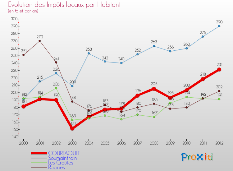 Evolution et montant des impôts locaux par Habitant pour COURTAOULT et les communes proches Comparaison des impôts locaux par habitant pour COURTAOULT et les communes voisines
