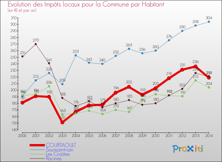 Comparaison des impôts locaux par habitant pour COURTAOULT et les communes voisines de 2000 à 2014