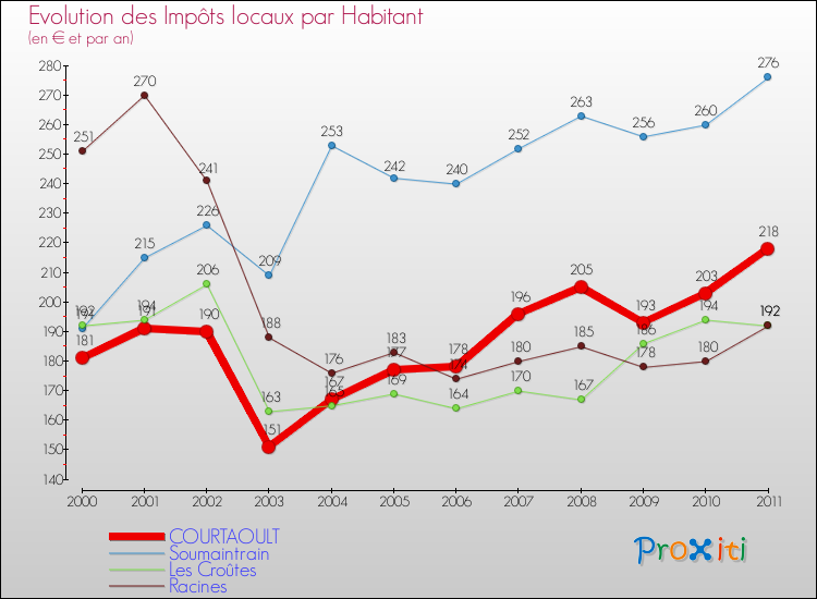 Evolution et montant des impôts locaux par Habitant pour COURTAOULT et les communes proches Comparaison des impôts locaux par habitant pour COURTAOULT et les communes voisines