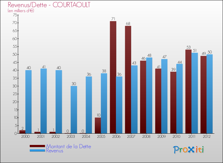 Evolution comparée de la dette et des revenus pour la commune de COURTAOULT de 2000 à 2012 Comparaison de la dette et des revenus pour COURTAOULT de 2000 à 2012