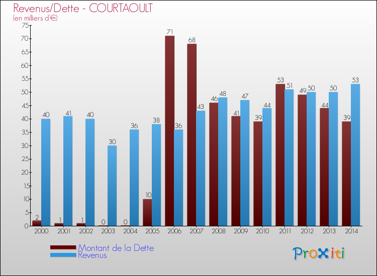 Evolution comparée de la dette et des revenus pour la commune de COURTAOULT de 2000 à 2014 Comparaison de la dette et des revenus pour COURTAOULT de 2000 à 2014