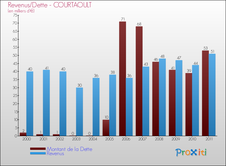 Evolution comparée de la dette et des revenus pour la commune de COURTAOULT de 2000 à 2011 Comparaison de la dette et des revenus pour COURTAOULT de 2000 à 2011
