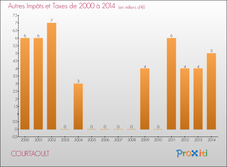 Evolution du montant des autres Impôts et Taxes pour COURTAOULT de 2000 à 2014