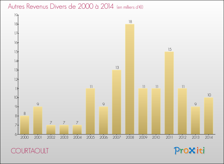 Evolution du montant des autres Revenus Divers pour COURTAOULT de 2000 à 2014