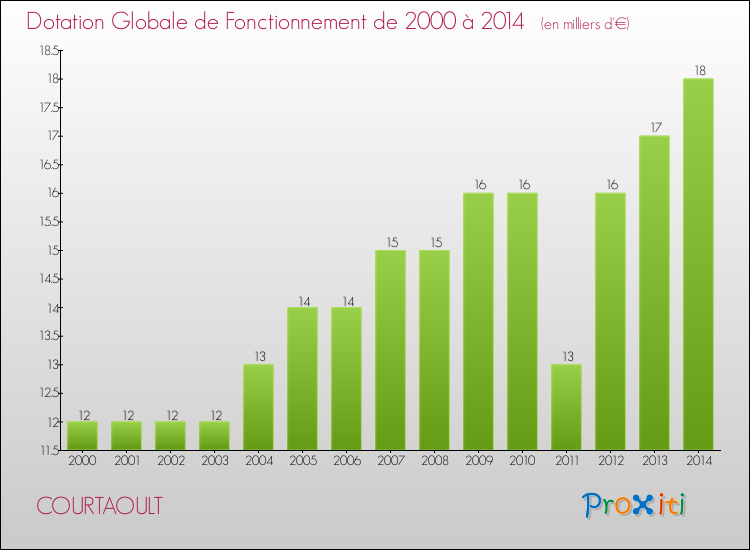 Evolution du montant de la Dotation Globale de Fonctionnement pour COURTAOULT de 2000 à 2014