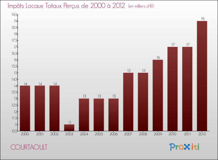 Evolution des Impôts Locaux pour la commune de COURTAOULT de 2000 à 2012 Evolution des Impôts Locaux pour COURTAOULT de 2000 à 2012
