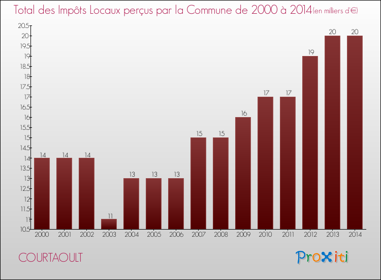 Evolution des Impôts Locaux pour la commune de COURTAOULT de 2000 à 2014 Evolution des Impôts Locaux pour COURTAOULT de 2000 à 2014