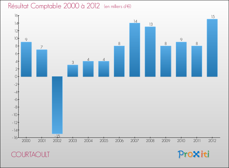 Evolution du résultat comptable pour la commune de COURTAOULT de 2000 à 2012 Evolution du résultat comptable pour COURTAOULT de 2000 à 2012