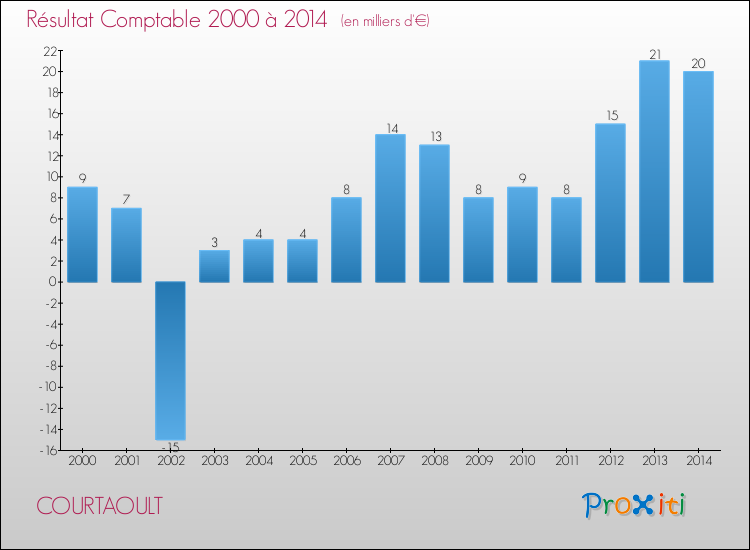 Evolution du résultat comptable pour la commune de COURTAOULT de 2000 à 2014 Evolution du résultat comptable pour COURTAOULT de 2000 à 2014