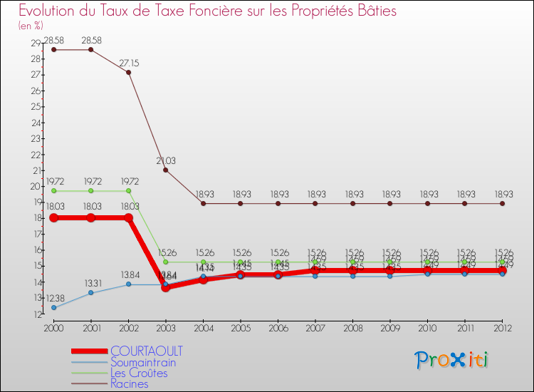 Evolution du taux de la taxe foncière sur le bati pour COURTAOULT et les communes proches de 2000 à 2012 Comparaison des taux de taxe foncière sur le bati pour COURTAOULT et les communes voisines de 2000 à 2012