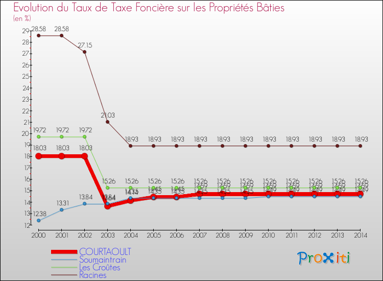 Evolution du taux de la taxe foncière sur le bati pour COURTAOULT et les communes proches de 2000 à 2014 Comparaison des taux de taxe foncière sur le bati pour COURTAOULT et les communes voisines de 2000 à 2014