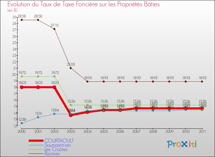 Evolution du taux de la taxe foncière sur le bati pour COURTAOULT et les communes proches Comparaison des taux de taxe foncière sur le bati pour COURTAOULT et les communes voisines