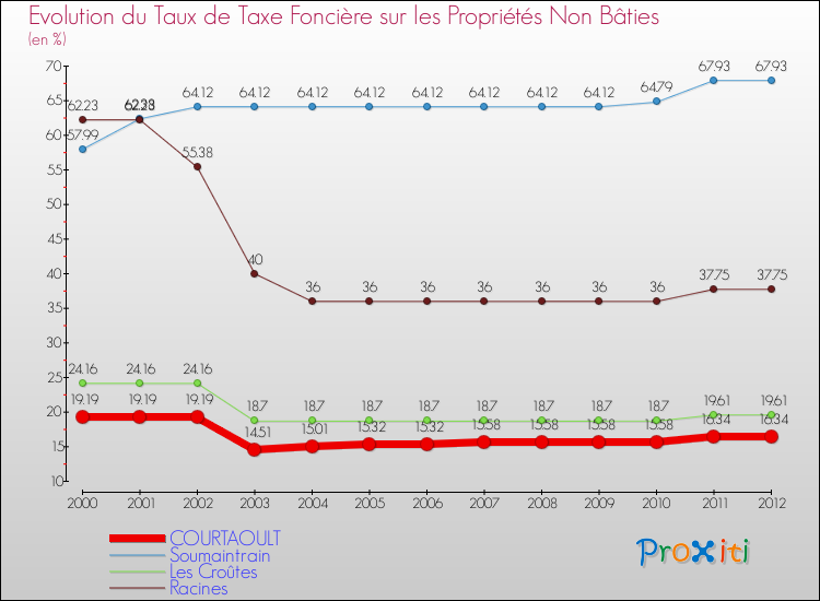 Evolution du taux de la taxe foncière sur les immeubles et terrains non batis pour COURTAOULT et les communes proches de 2000 à 2012 Comparaison des taux de la taxe foncière sur les immeubles et terrains non batis pour COURTAOULT et les communes voisines de 2000 à 2012