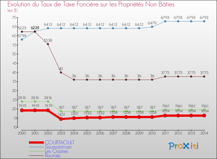Evolution du taux de la taxe foncière sur les immeubles et terrains non batis pour COURTAOULT et les communes proches de 2000 à 2014 Comparaison des taux de la taxe foncière sur les immeubles et terrains non batis pour COURTAOULT et les communes voisines de 2000 à 2014
