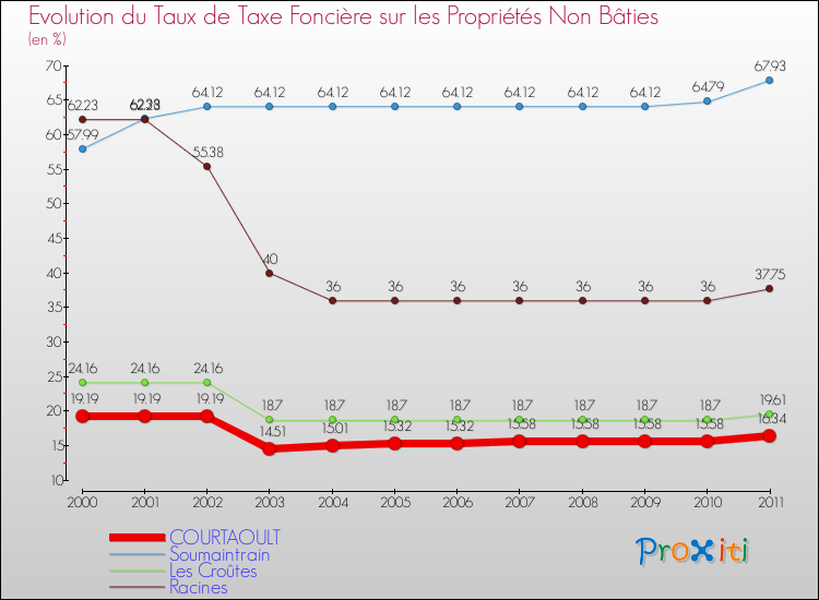 Evolution du taux de la taxe foncière sur les immeubles et terrains non batis pour COURTAOULT et les communes proches Comparaison des taux de la taxe foncière sur les immeubles et terrains non batis pour COURTAOULT et les communes voisines
