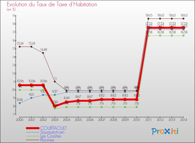 Evolution du taux de la taxe d'habitation pour COURTAOULT et les communes proches de 2000 à 2014 Comparaison des taux de la taxe d'habitation pour COURTAOULT et les communes voisines de 2000 à 2014