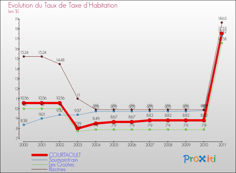 Evolution du taux de la taxe d'habitation pour COURTAOULT et les communes proches Comparaison des taux de la taxe d'habitation pour COURTAOULT et les communes voisines