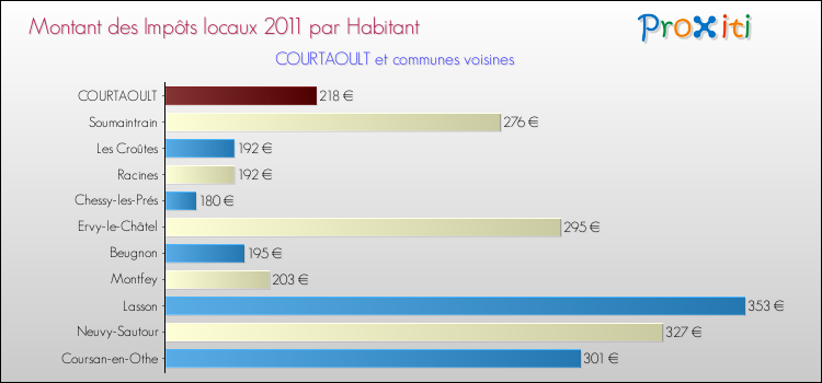 Montant des impôts locaux par Habitant pour COURTAOULT et les communes proches Comparaison des impôts locaux par habitant pour COURTAOULT et les communes voisines