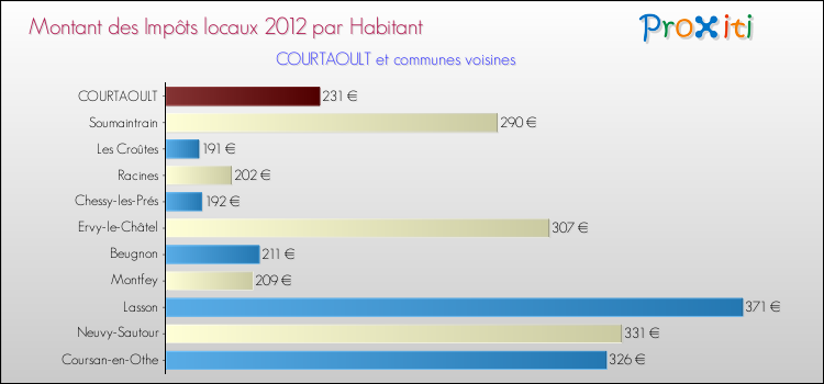 Montant des impôts locaux par Habitant pour COURTAOULT et les communes proches Comparaison des impôts locaux par habitant pour COURTAOULT et les communes voisines