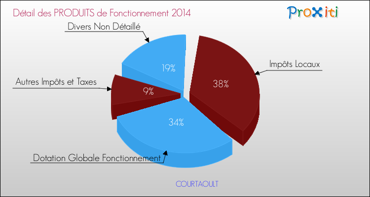 Budget de Fonctionnement 2014 pour la commune de COURTAOULT