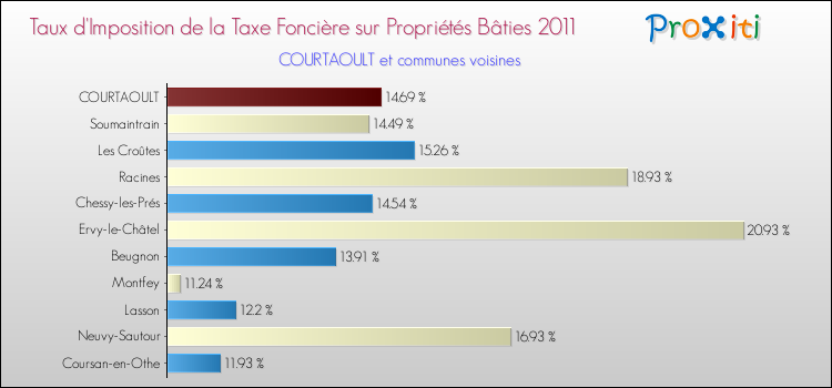 Taux d'imposition de la taxe foncière sur le bati 2011 pour COURTAOULT et les communes proches Comparaison des taux d'imposition de la taxe foncière sur le bati 2011 pour COURTAOULT et les communes voisines