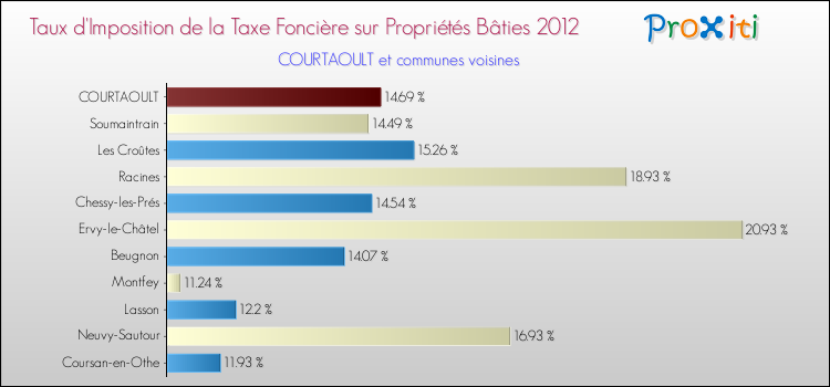Taux d'imposition de la taxe foncière sur le bati 2012 pour COURTAOULT et les communes proches Comparaison des taux d'imposition de la taxe foncière sur le bati 2012 pour COURTAOULT et les communes voisines