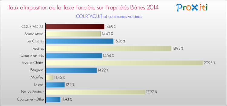 Comparaison des taux d'imposition de la taxe foncière sur le bati 2014 pour COURTAOULT et les communes voisines