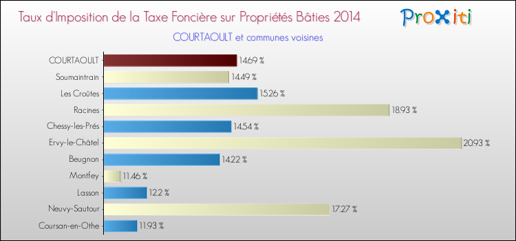 Taux d'imposition de la taxe foncière sur le bati 2014 pour COURTAOULT et les communes proches Comparaison des taux d'imposition de la taxe foncière sur le bati 2014 pour COURTAOULT et les communes voisines