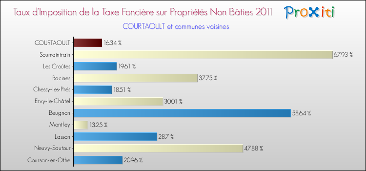 Taux d'imposition de la taxe foncière sur les immeubles et terrains non batis 2011 pour COURTAOULT et les communes proches Comparaison des taux d'imposition de la taxe foncière sur les immeubles et terrains non batis 2011 pour COURTAOULT et les communes voisines