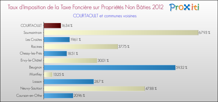 Taux d'imposition de la taxe foncière sur les immeubles et terrains non batis 2012 pour COURTAOULT et les communes proches Comparaison des taux d'imposition de la taxe foncière sur les immeubles et terrains non batis 2012 pour COURTAOULT et les communes voisines