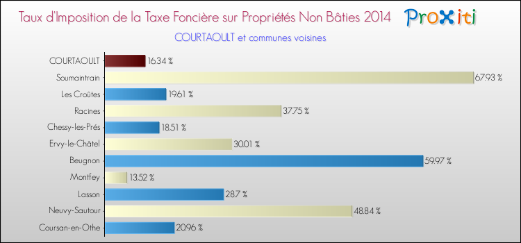 Comparaison des taux d'imposition de la taxe foncière sur les immeubles et terrains non batis 2014 pour COURTAOULT et les communes voisines