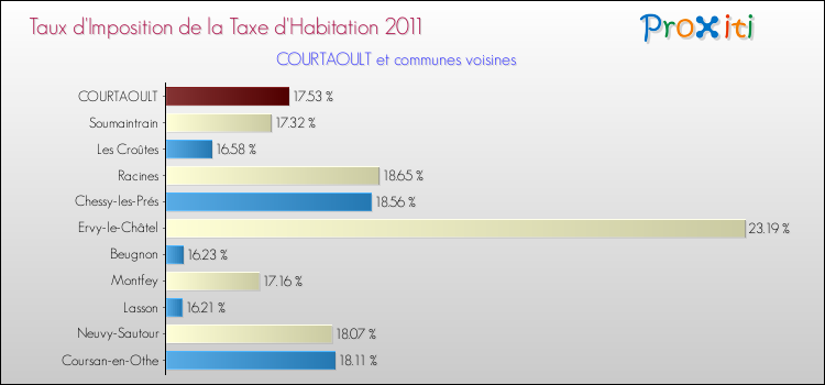 Taux d'imposition de la taxe d'habitation 2011 pour COURTAOULT et les communes proches Comparaison des taux d'imposition de la taxe d'habitation 2011 pour COURTAOULT et les communes voisines