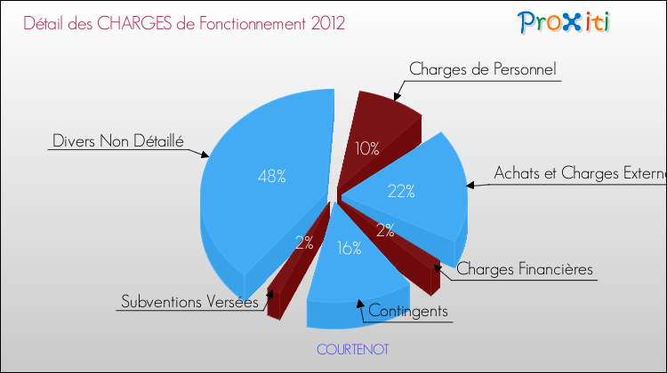 Décomposition des Charges de Fonctionnement 2012 de la commune de COURTENOT Charges de Fonctionnement 2012 pour la commune de COURTENOT