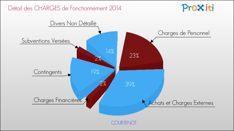 Décomposition des Charges de Fonctionnement 2014 de la commune de COURTENOT Charges de Fonctionnement 2014 pour la commune de COURTENOT